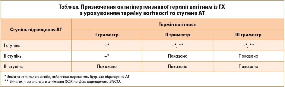 Гіпертонічна хвороба у вагітних: питання та відповіді
